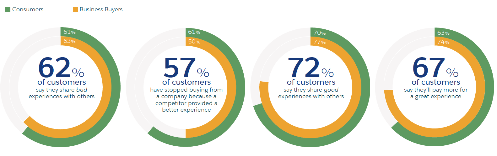 Experience is now a leading factor in consumer motivation, and many share that experience - whether good or bad.