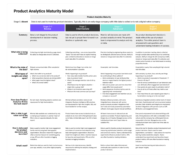 Navigating the Product Analytics Maturity Model in the First-Party Data ...