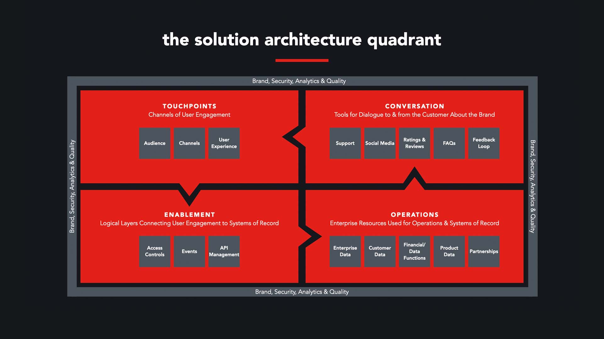 The Solution Architecture Quadrant